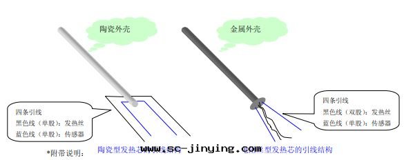 發(fà)热(rè)芯分(fēn)類(lèi)